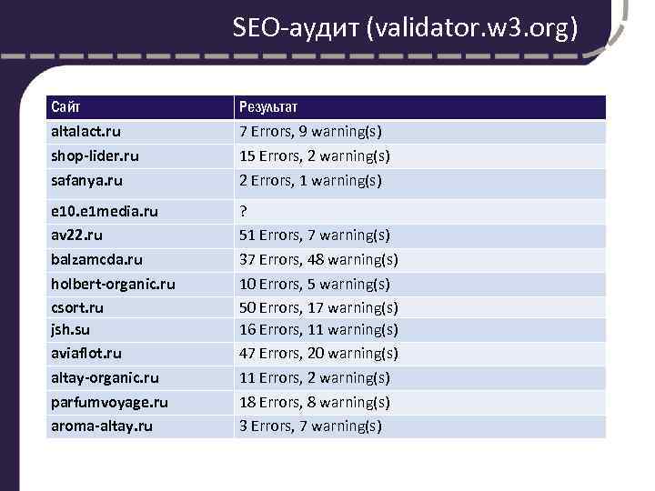 SEO-аудит (validator. w 3. org) Сайт Результат altalact. ru shop-lider. ru safanya. ru 7