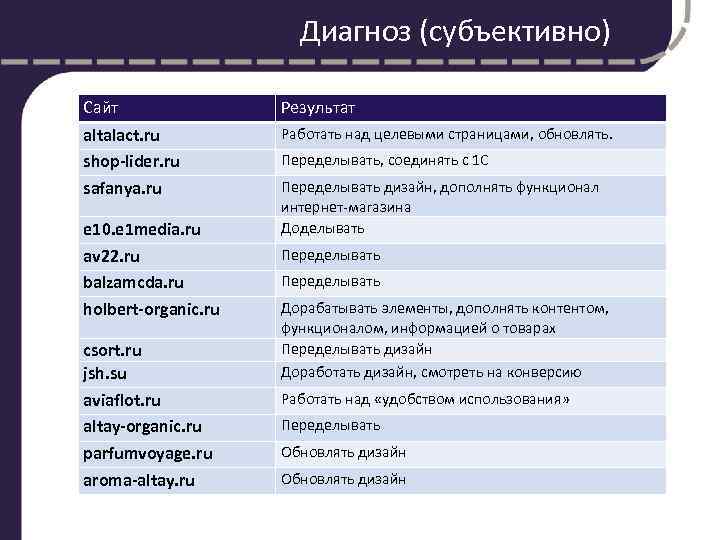 Диагноз (субъективно) Сайт Результат altalact. ru shop-lider. ru safanya. ru Работать над целевыми страницами,