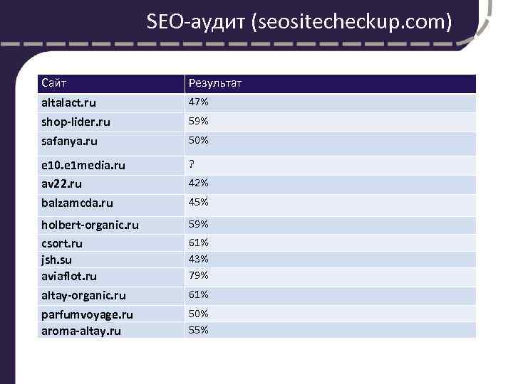 SEO-аудит (seositecheckup. com) Сайт Результат altalact. ru shop-lider. ru safanya. ru 47% e 10.