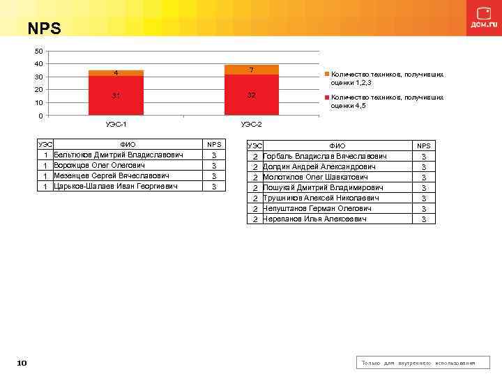NPS 50 40 20 10 4 7 31 32 УЭС-1 30 УЭС-2 Количество техников,