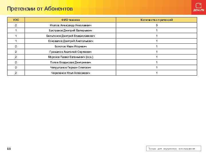 Претензии от Абонентов УЭС Количество претензий 2 Ипатов Александр Николаевич 3 1 Бастраков Дмитрий