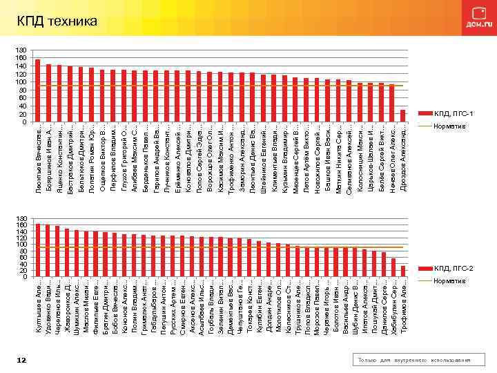 180 160 140 120 100 80 60 40 20 0 12 Дроздов Александ. .