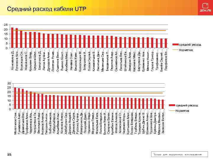 30 25 20 15 10 5 0 15 Перфилов Вл. . . Белёв Сергей.