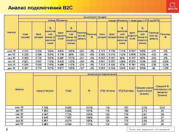 Анализ подключений B 2 C мониторинг продаж новые Абоненты период июл. 16 авг. 16