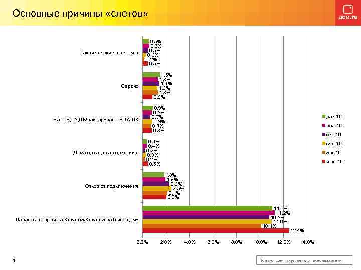 Основные причины «слетов» Техник не успел, не смог 0. 5% 0. 6% 0. 5%