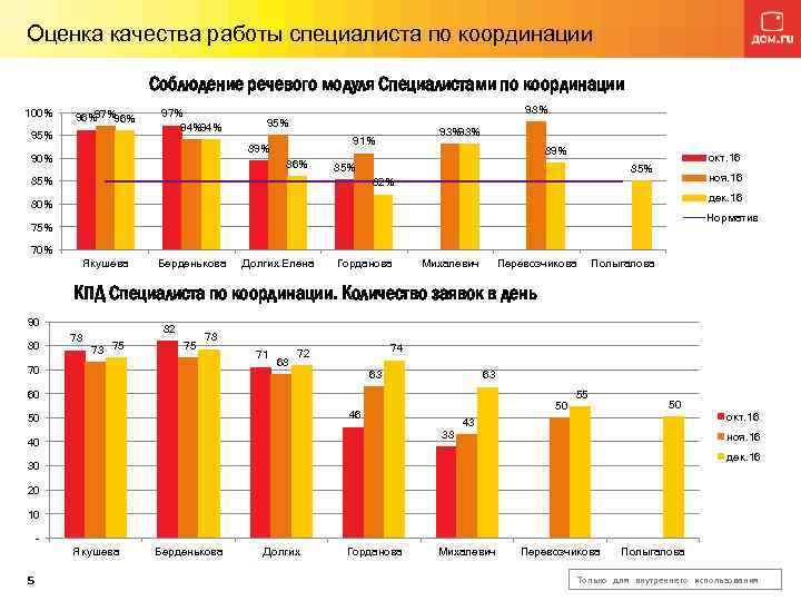 Оценка качества работы специалиста по координации Соблюдение речевого модуля Специалистами по координации 100% 97%