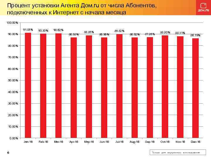 Процент установки Агента Дом. ru от числа Абонентов, подключенных к Интернет с начала месяца