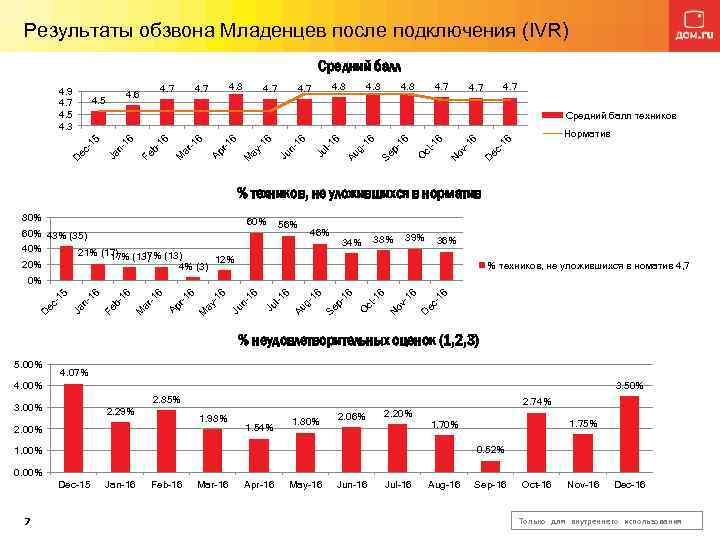 Результаты обзвона Младенцев после подключения (IVR) Средний балл 4. 9 4. 7 4. 5