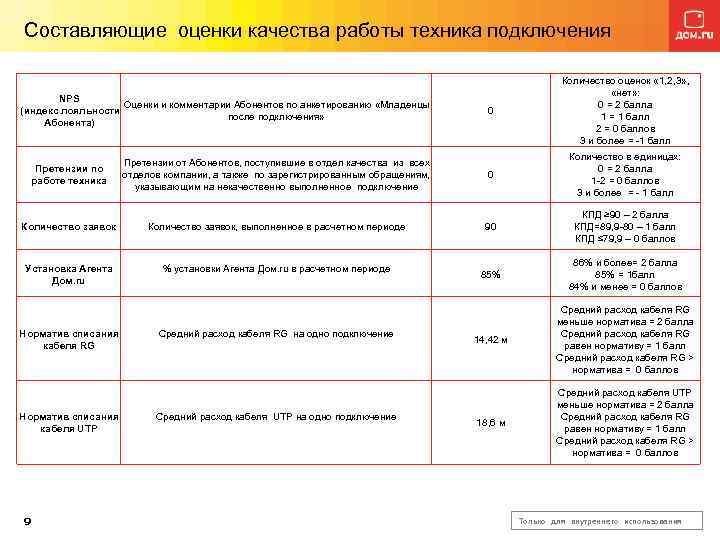 Составляющие оценки качества работы техника подключения NPS Оценки и комментарии Абонентов по анкетированию «Младенцы