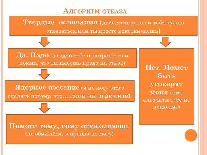 АЛГОРИТМ ОТКАЗА Твердые основания (действительно ли тебе нужно отказаться, или ты просто кокетничаешь) Да.