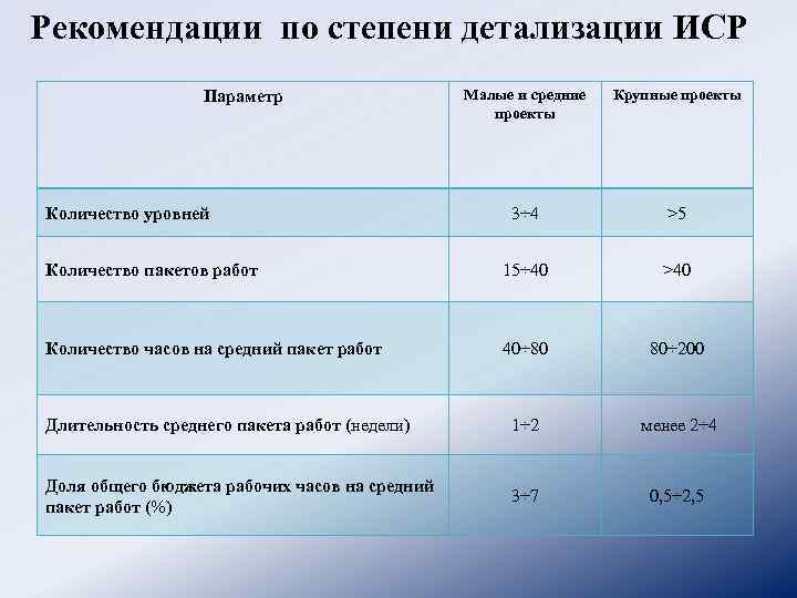 От чего зависит степень детализации ит проекта