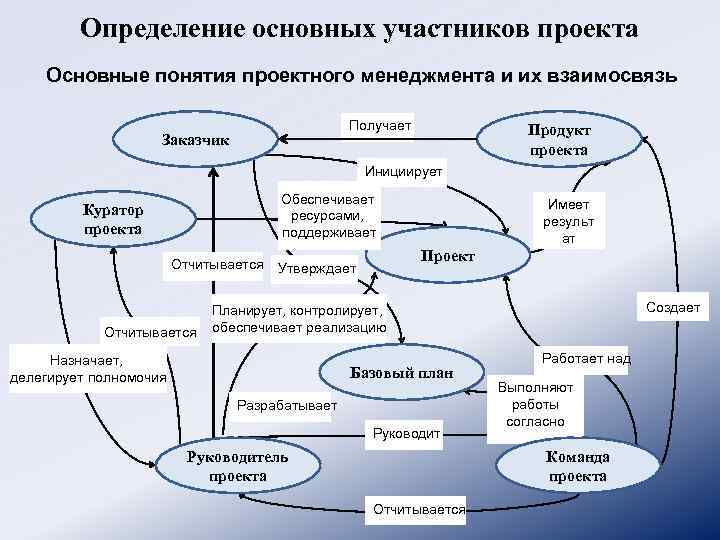 Базовые элементы управления проектом