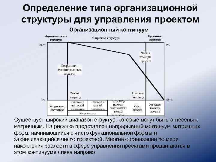 Определение типа организационной структуры для управления проектом Организационный континуум Существует широкий диапазон структур, которые