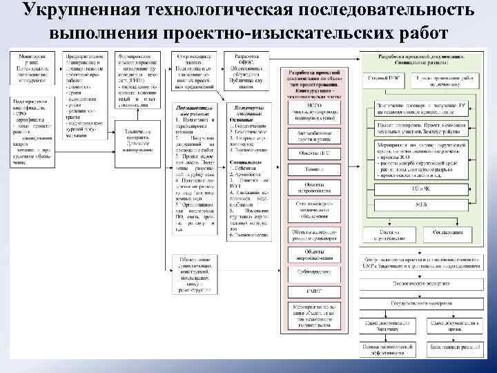 Укрупненная технологическая последовательность выполнения проектно-изыскательских работ 