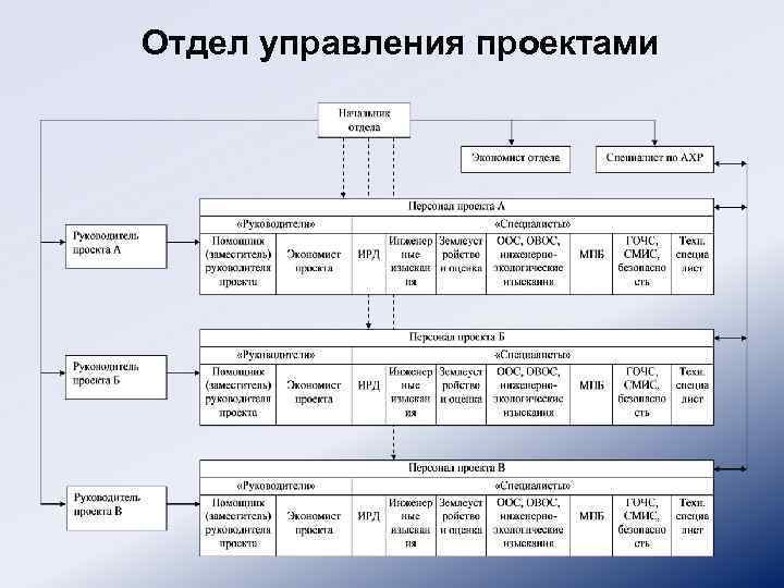 Структура декомпозиции работ должна быть разработана только на основе жизненного цикла проекта