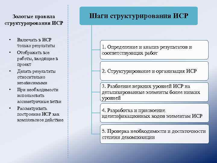 Золотые правила структурирования ИСР • • • Включать в ИСР только результаты Отображать все