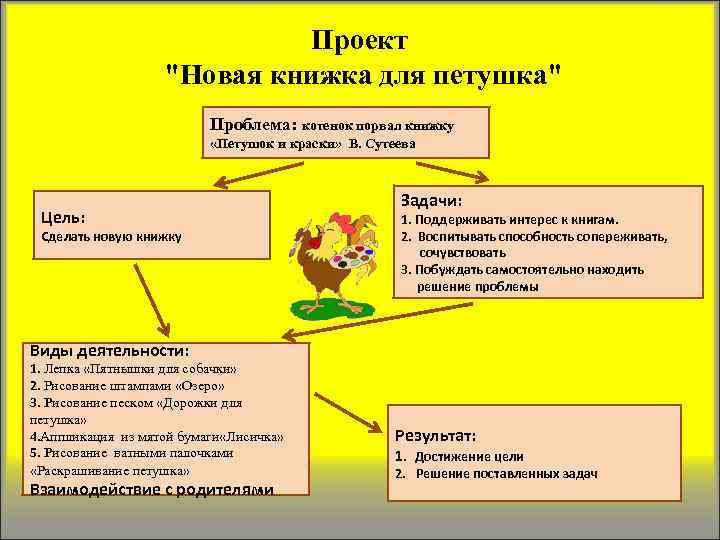 Проект "Новая книжка для петушка" Проблема: котенок порвал книжку «Петушок и краски» В. Сутеева