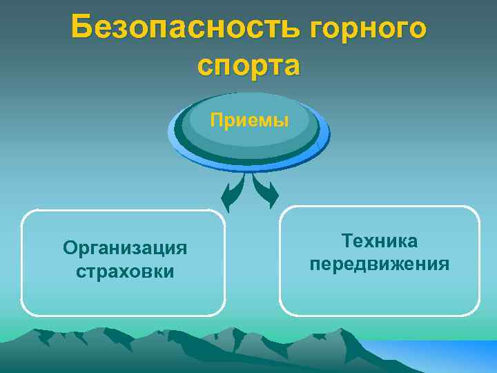 Безопасность горного спорта Приемы Организация страховки Техника передвижения 