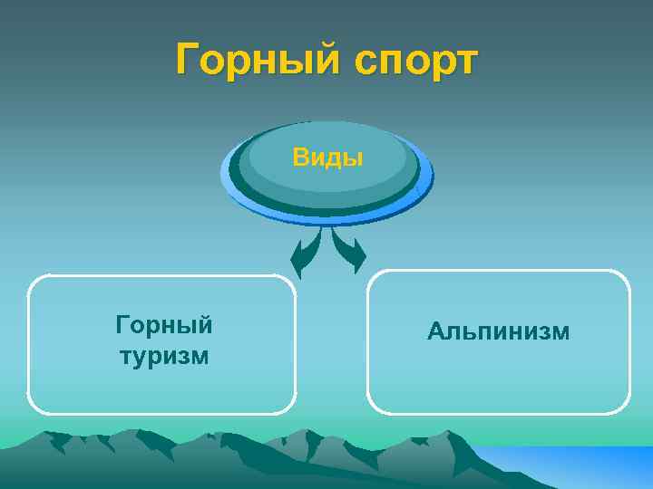 Горный спорт Виды Горный туризм Альпинизм 