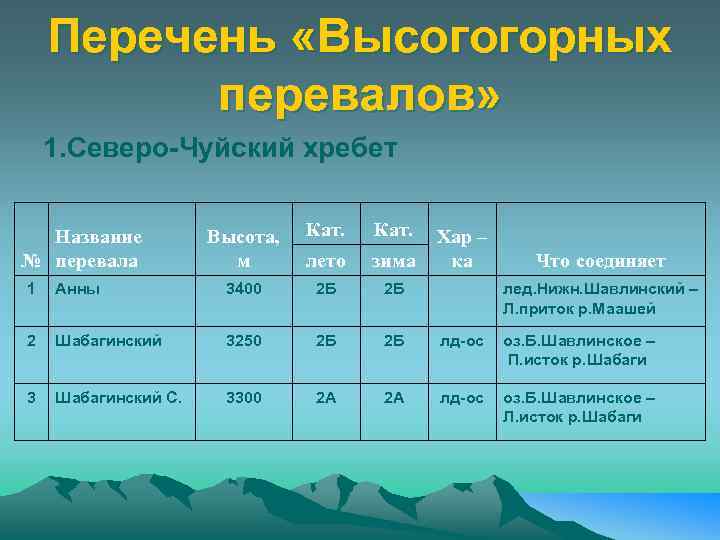 Перечень «Высогогорных перевалов» 1. Северо-Чуйский хребет Название № перевала Высота, м Кат. лето зима