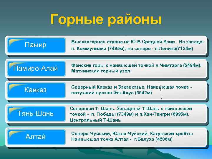 Горные районы Памир Высокогорная страна на Ю-В Средней Азии. На западе- п. Коммунизма (7495