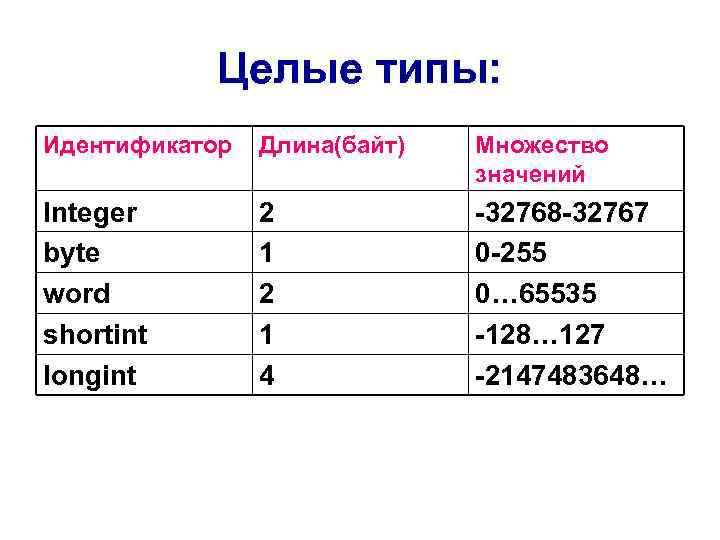 Значение целого типа. Тип данных longint в Паскале. Bute - целочисленный Тип?. Shortint в Паскале. Целочисленный Тип byte.