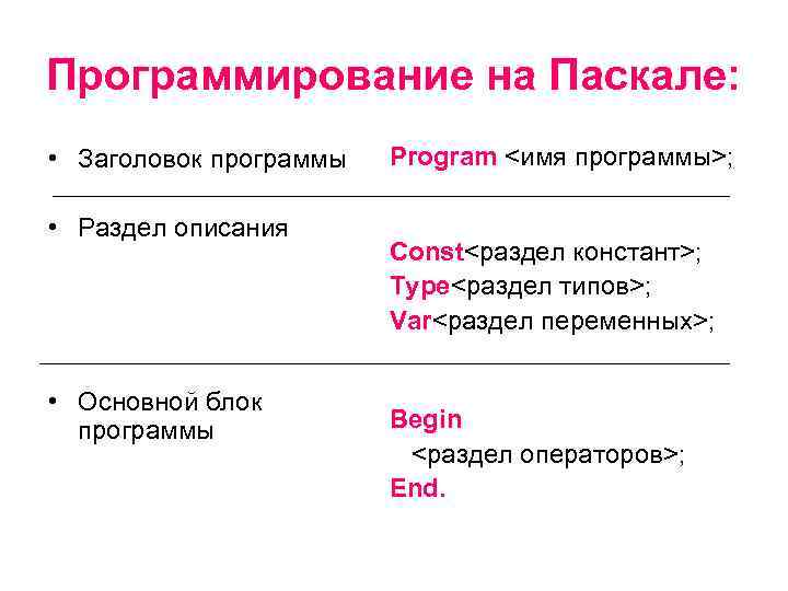 Программирование на Паскале: • Заголовок программы • Раздел описания • Основной блок программы Program