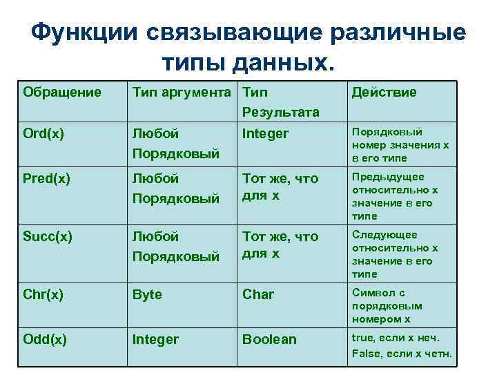 Функции связывающие различные типы данных. Обращение Тип аргумента Тип Результата Действие Ord(x) Любой Порядковый