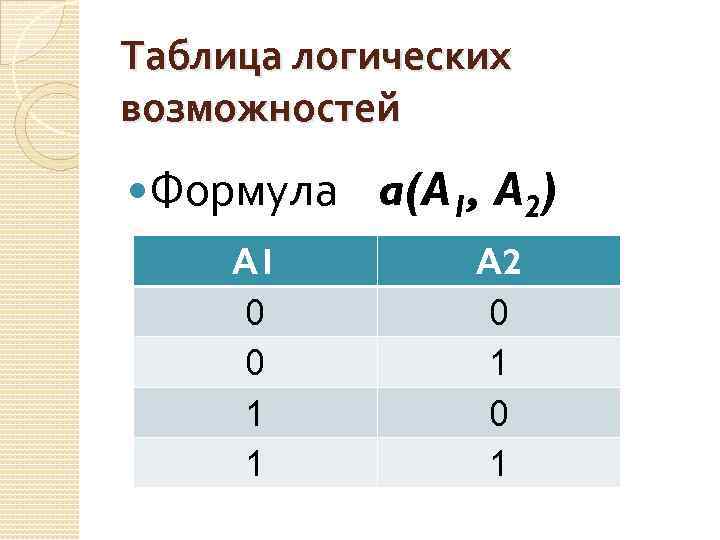 Таблица логических возможностей Формула А 1 0 0 1 1 a(A 1, A 2)