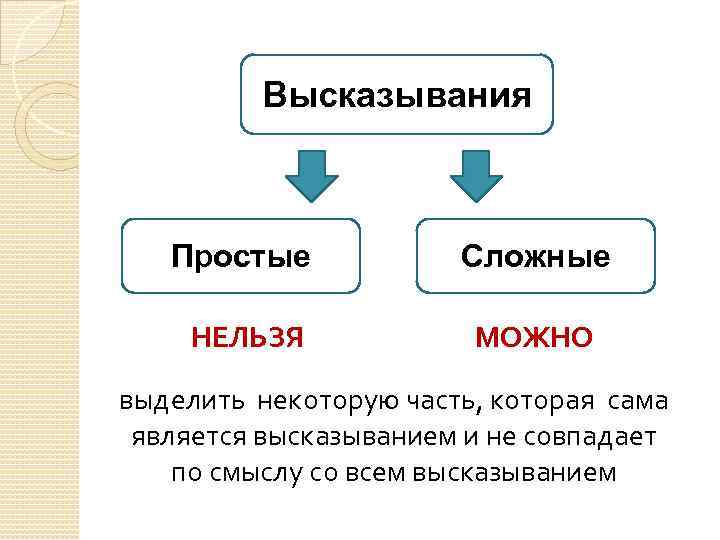 Высказывания Простые Сложные НЕЛЬЗЯ МОЖНО выделить некоторую часть, которая сама является высказыванием и не