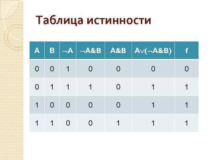 Таблица истинности А А&B А ( А&B) f 0 0 1 1 0 0