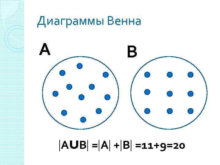 Диаграммы Венна А В АUВ = А + В =11+9=20 