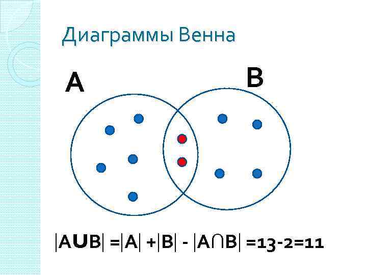 Диаграммы Венна А В АUВ = А + В - А∩В =13 -2=11 