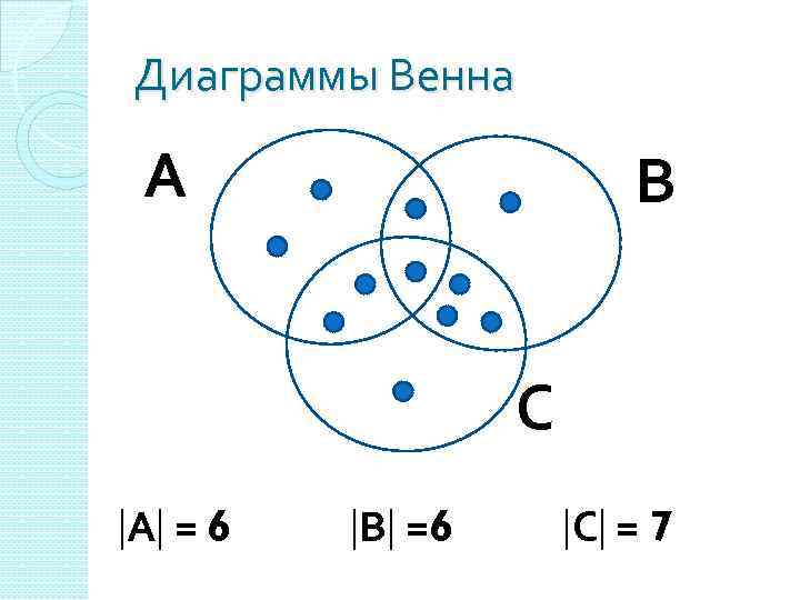 Диаграммы Венна А В С А = 6 В =6 С = 7 