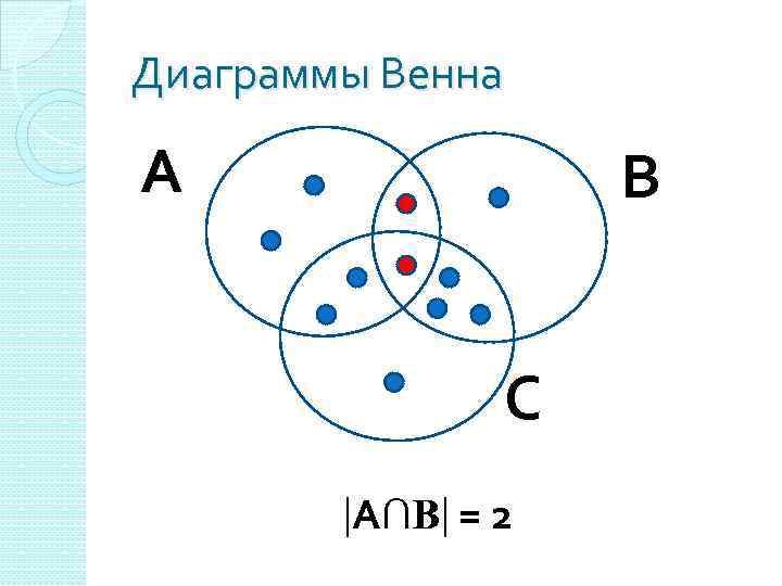 Диаграммы Венна А В С А∩В = 2 