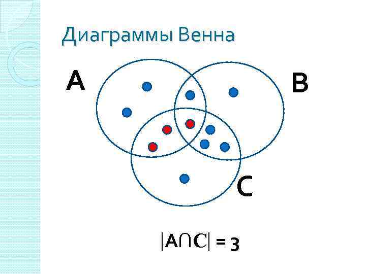 Диаграммы Венна А В С А∩С = 3 