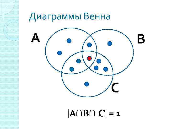 Диаграммы Венна А В С А∩В∩ С = 1 