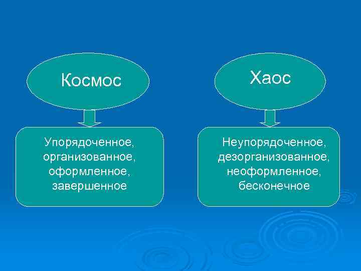 Космос Хаос Упорядоченное, организованное, оформленное, завершенное Неупорядоченное, дезорганизованное, неоформленное, бесконечное 