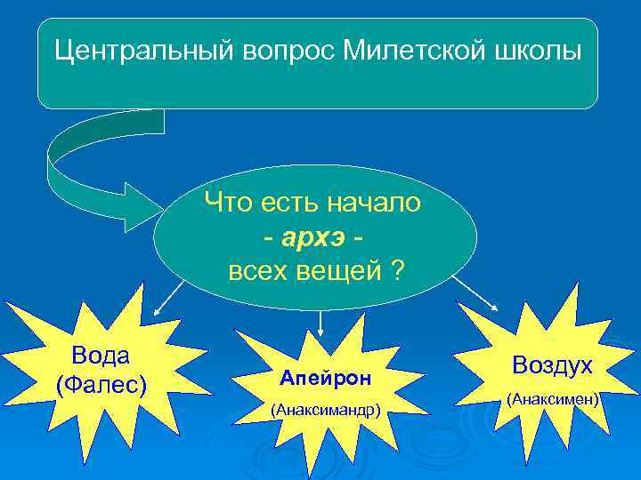 Центральный вопрос Милетской школы Что есть начало архэ всех вещей ? Вода (Фалес) Апейрон