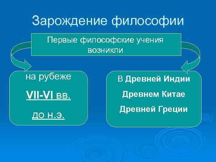 Зарождение философии Первые философские учения возникли на рубеже В Древней Индии VII-VI вв. Древнем