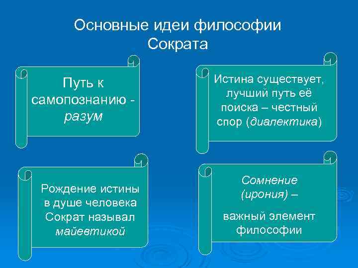 Основные идеи философии Сократа Путь к самопознанию разум Рождение истины в душе человека Сократ