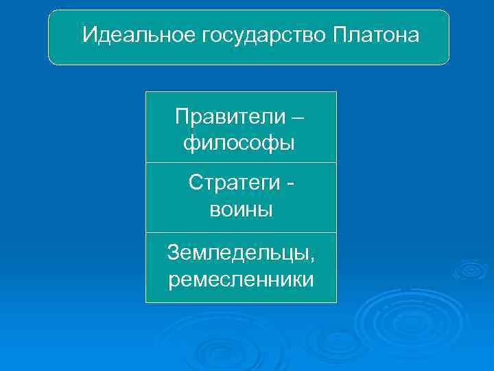 Идеальное государство Платона Правители – философы Стратеги воины Земледельцы, ремесленники 