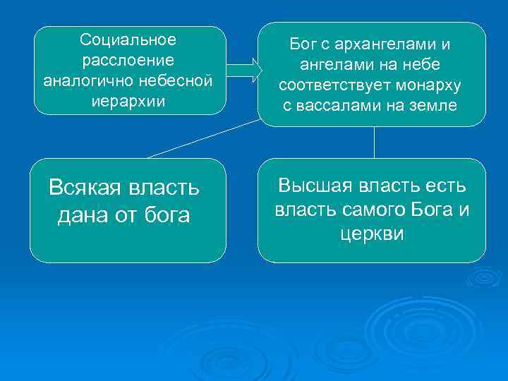 Социальное расслоение аналогично небесной иерархии Бог с архангелами и ангелами на небе соответствует монарху