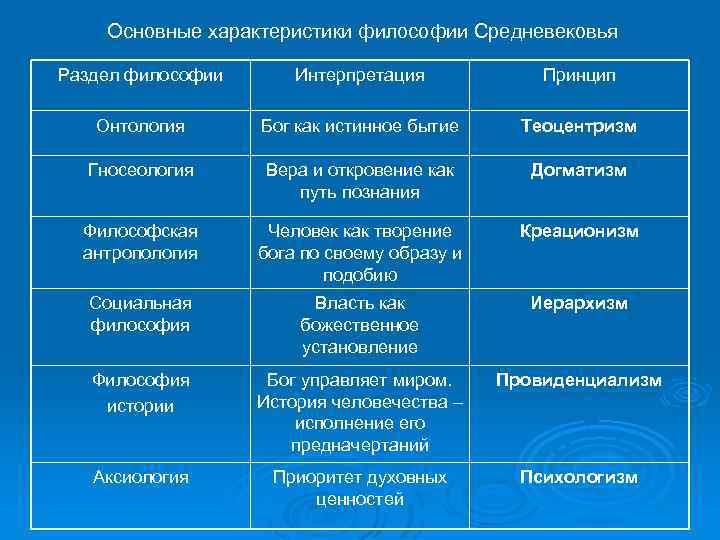 Основные разделы. Основные разделы философии таблица. Основные характеристики философии. Общая характеристика средневековой философии. Основные характеристики философии средневековья.