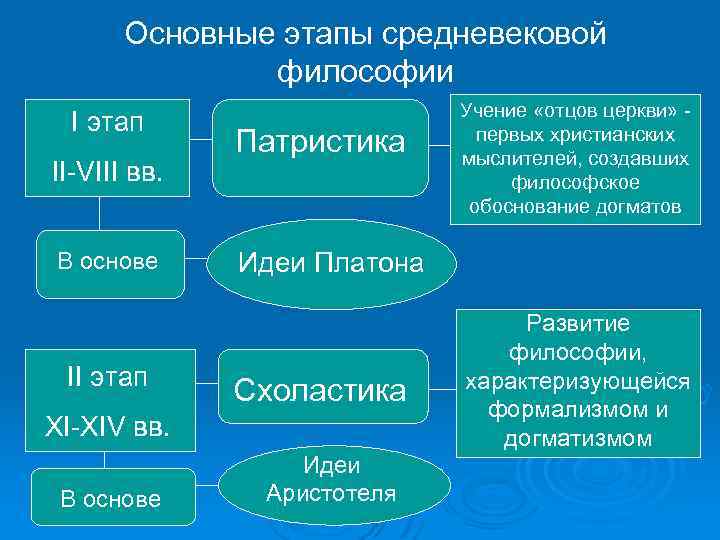 Основные этапы средневековой философии I этап II-VIII вв. В основе II этап Патристика Идеи