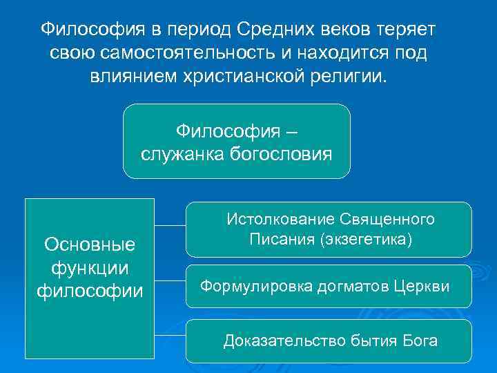 Философия в период Средних веков теряет свою самостоятельность и находится под влиянием христианской религии.