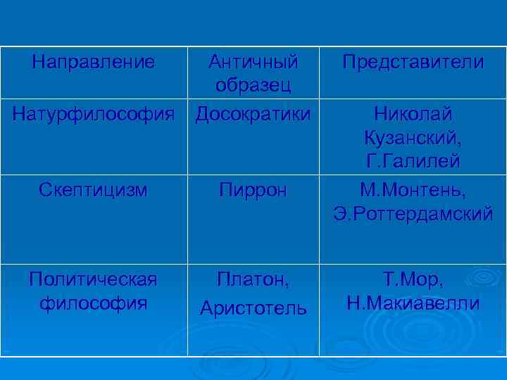 Направление Античный образец Натурфилософия Досократики Скептицизм Пиррон Политическая философия Платон, Аристотель Представители Николай Кузанский,