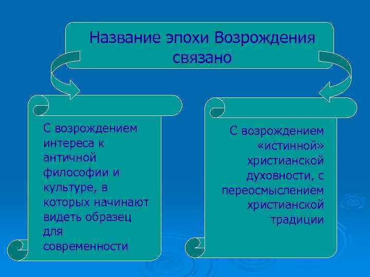 Составьте схему европейская философия эпохи возрождения истоки и основные направления