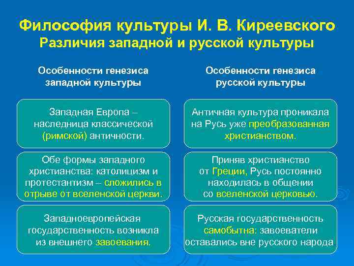 Философия культуры И. В. Киреевского Различия западной и русской культуры Особенности генезиса западной культуры