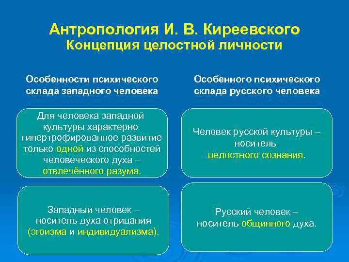 Антропология И. В. Киреевского Концепция целостной личности Особенности психического склада западного человека Особенного психического
